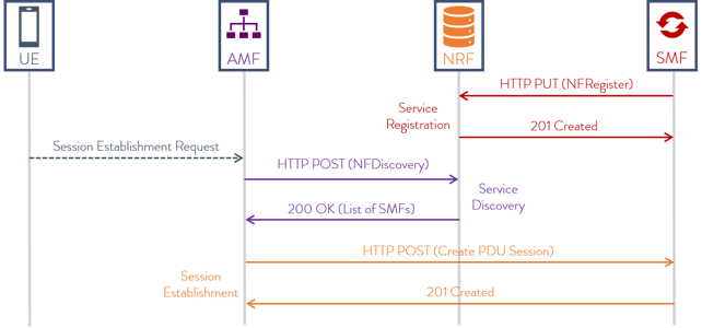 What is the 5G Session Management Function (SMF)?