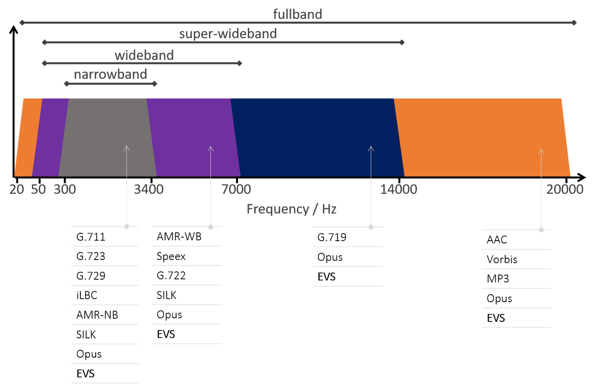 Enhanced full rate codec что это