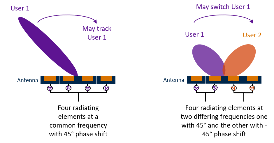 Beamforming что это в роутере. Antenna Beamforming. 5g Beamforming. Beamforming определение направления. MMWAVE Switching.