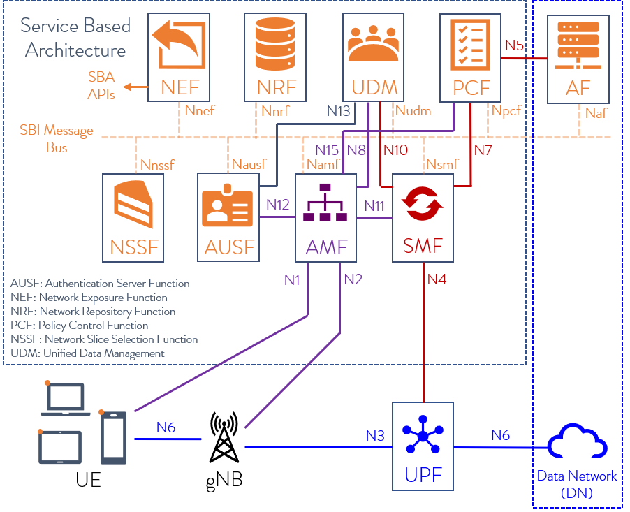 Functions of Control Unit What is the 5G Session Management  Function  SMF 